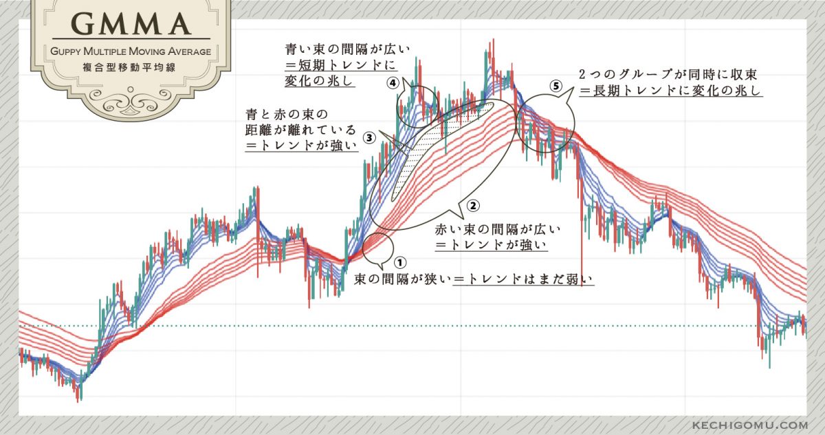 BTCの中長期のトレンド判断に使いたい指標】GMMAについてビジュアルで